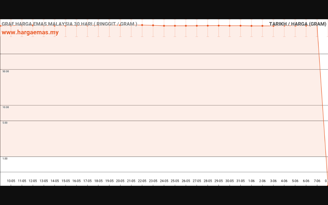 Harga Emas Hari ini 8-6-2024 turun RM0.27