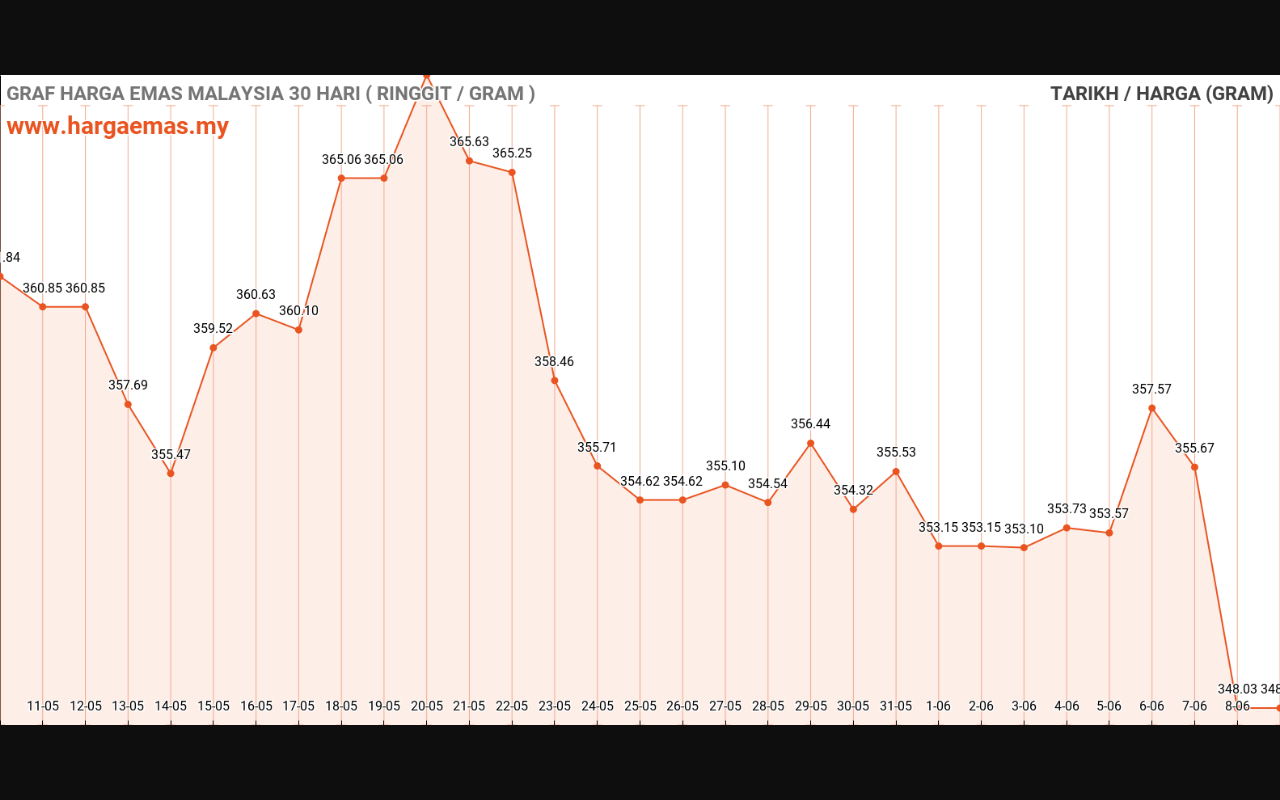 Harga Emas Hari ini 9-6-2024 tidak berubah RM348.03