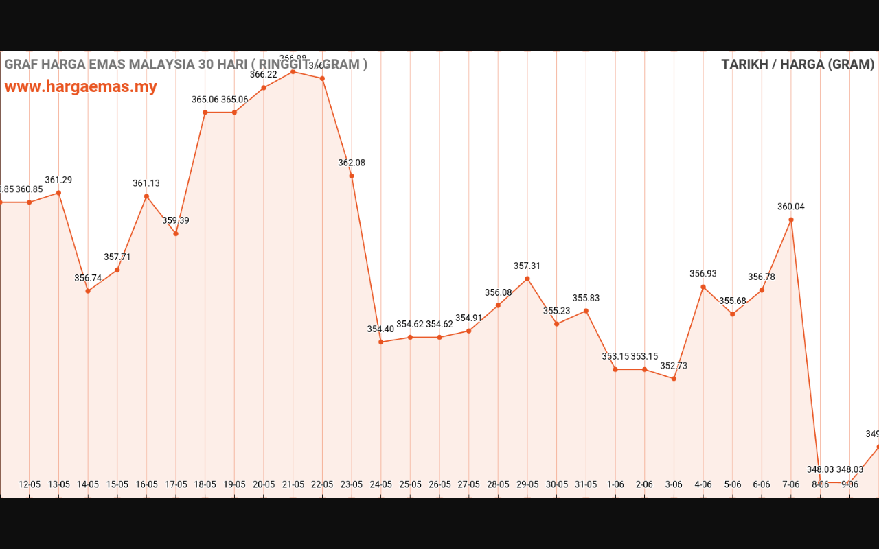 Harga Emas Hari ini 10-6-2024 naik RM349.58