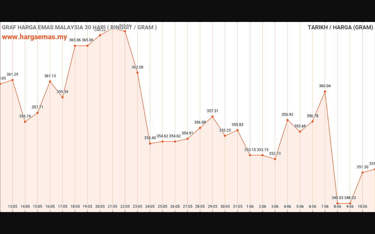 Harga Emas Hari ini 11-6-2024 naik RM351.90