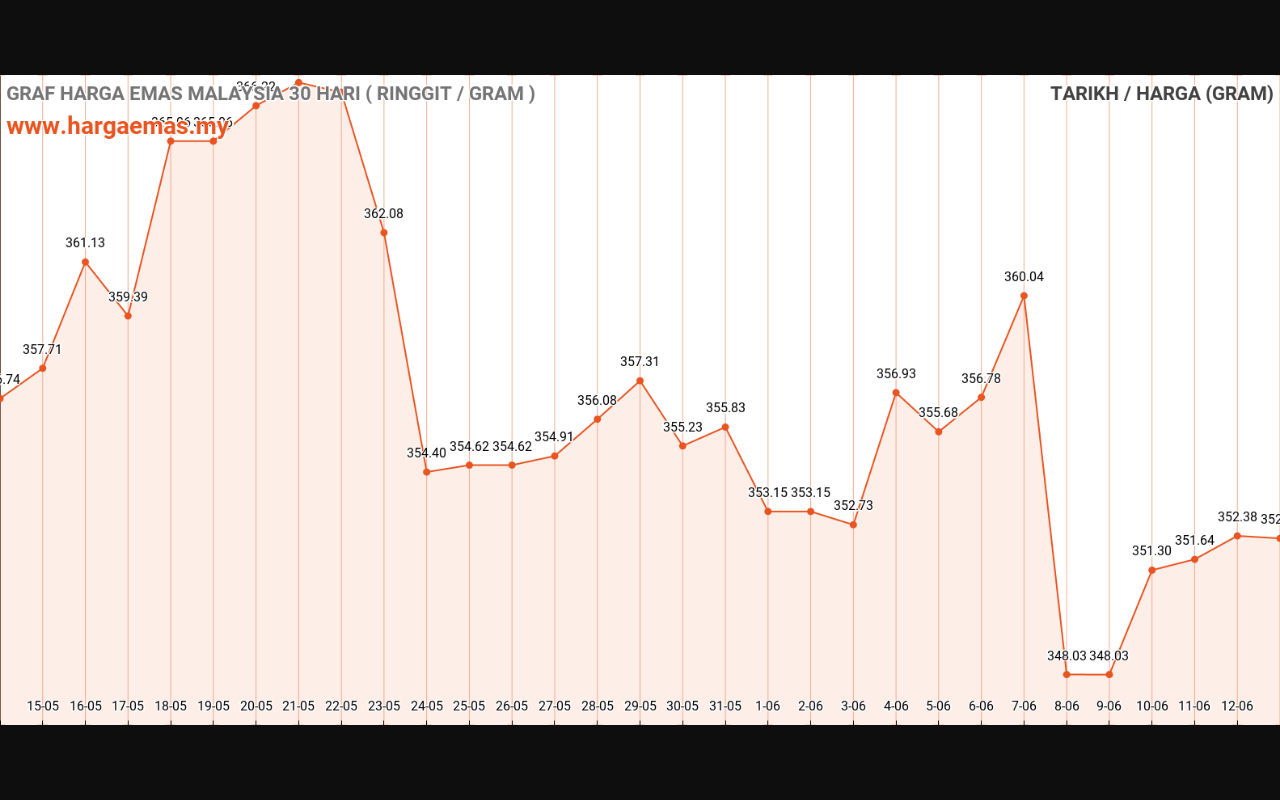 graf emas hari ini 13-6-2024
