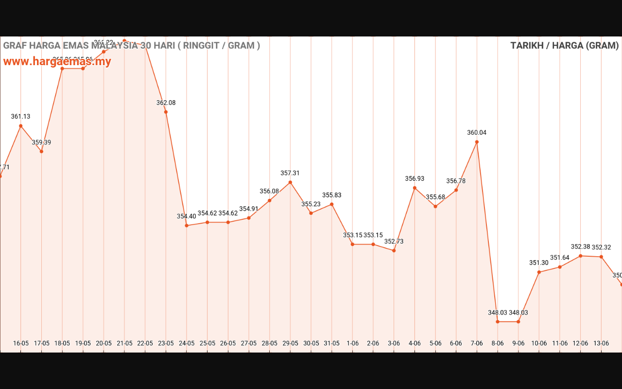 graf emas hari ini 14-6-2024