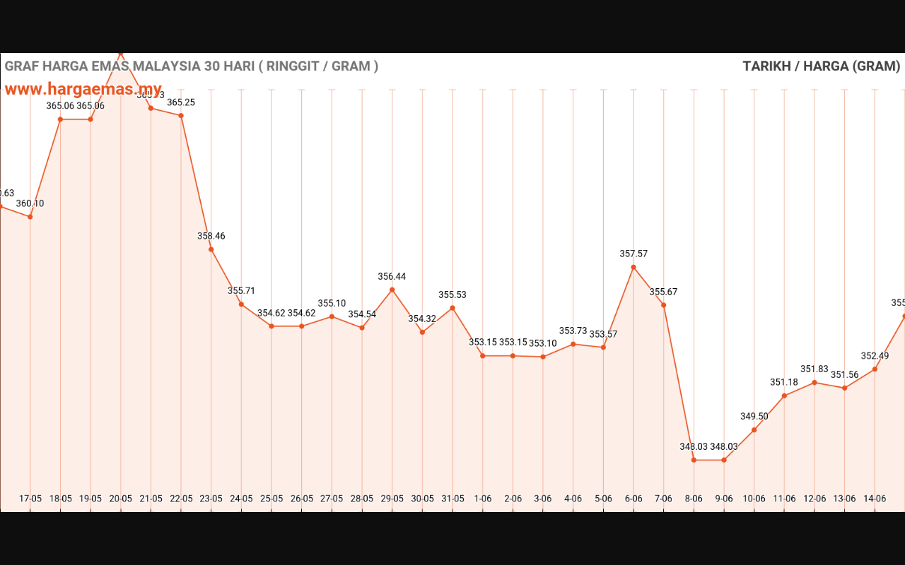 Harga Emas Hari ini 15-6-2024 naik RM355.12