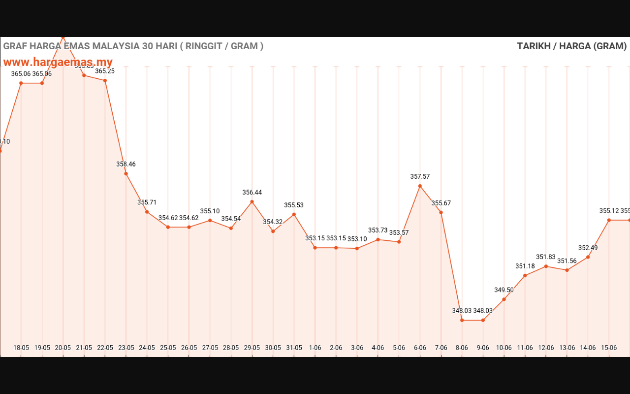 Harga Emas Hari ini 16-6-2024 tidak berubah RM355.12