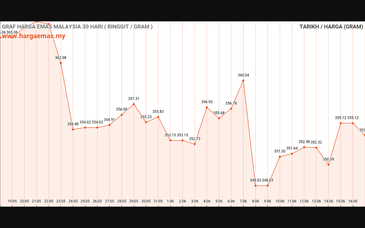 graf emas hari ini 17-6-2024