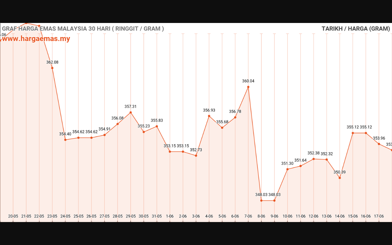 Harga Emas Hari ini 18-6-2024 turun RM353.16