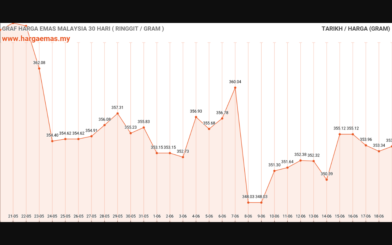 Harga Emas Hari Ini 19-6-2024 Naik RM353.89 - Hargaemas MY