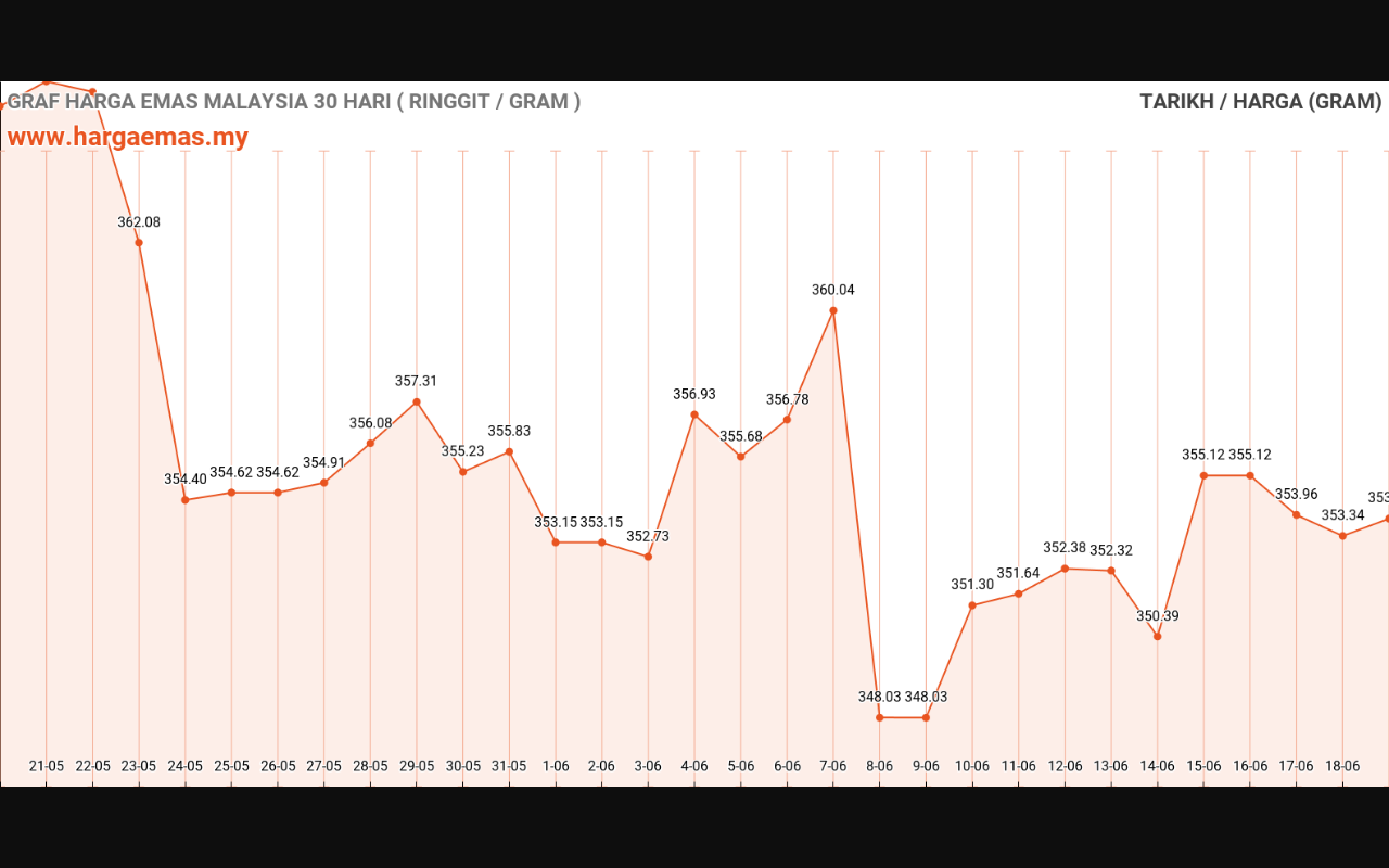 Harga Emas Hari ini 19-6-2024 naik RM353.89
