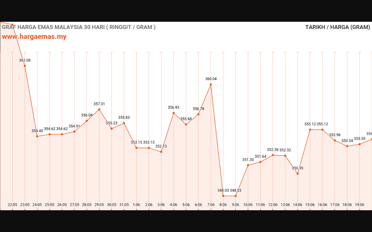 Harga Emas Hari ini 20-6-2024 turun RM353.81