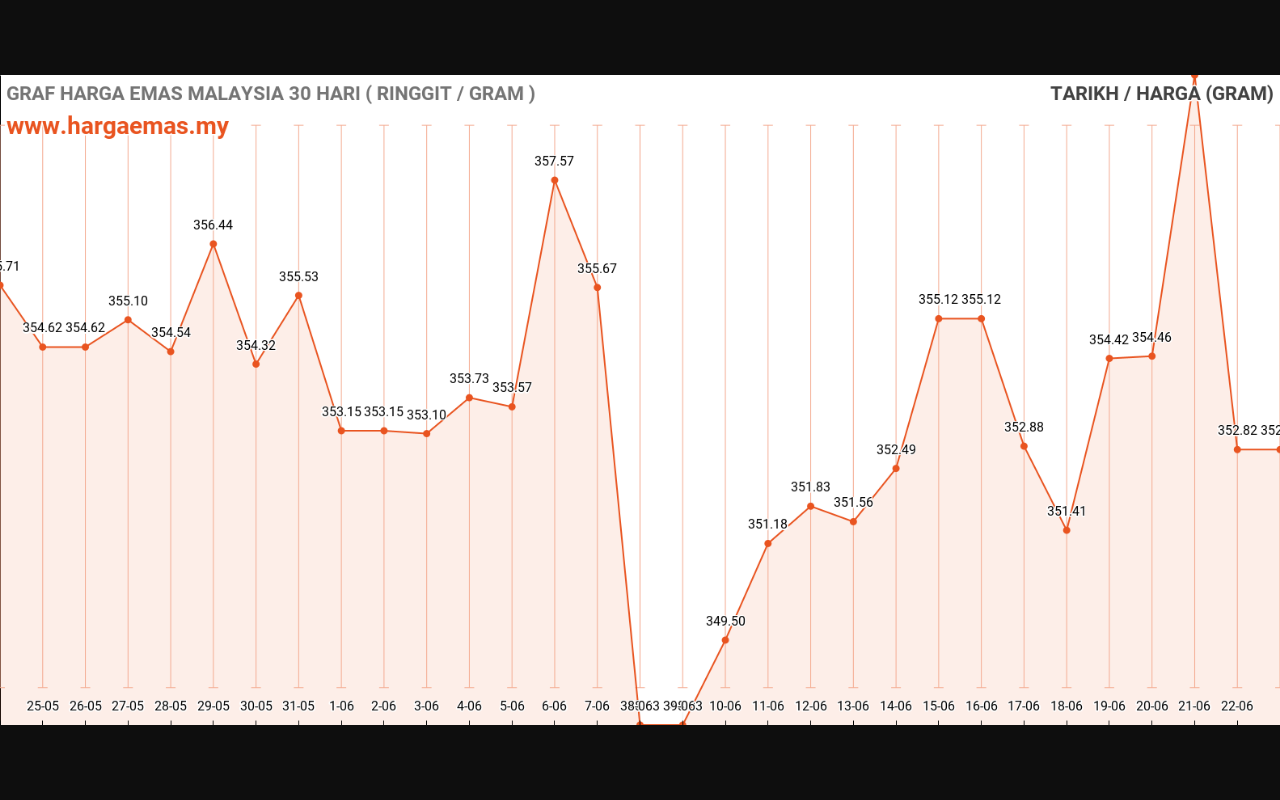 graf emas hari ini 23-6-2024