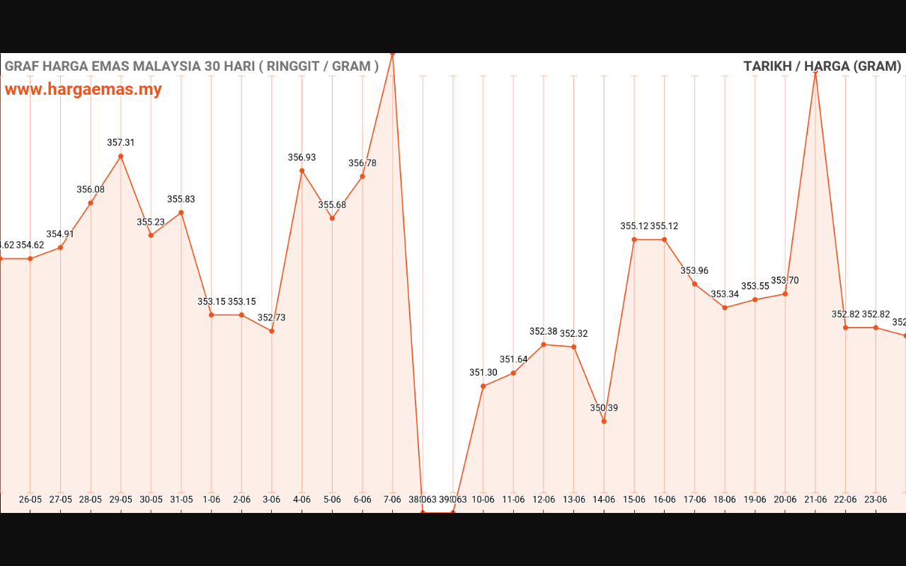 Harga Emas Hari ini 24-6-2024 naik RM352.87