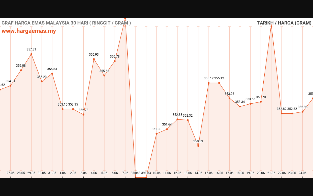graf emas hari ini 25-6-2024
