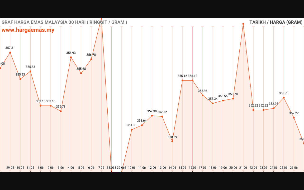 graf emas hari ini 27-6-2024
