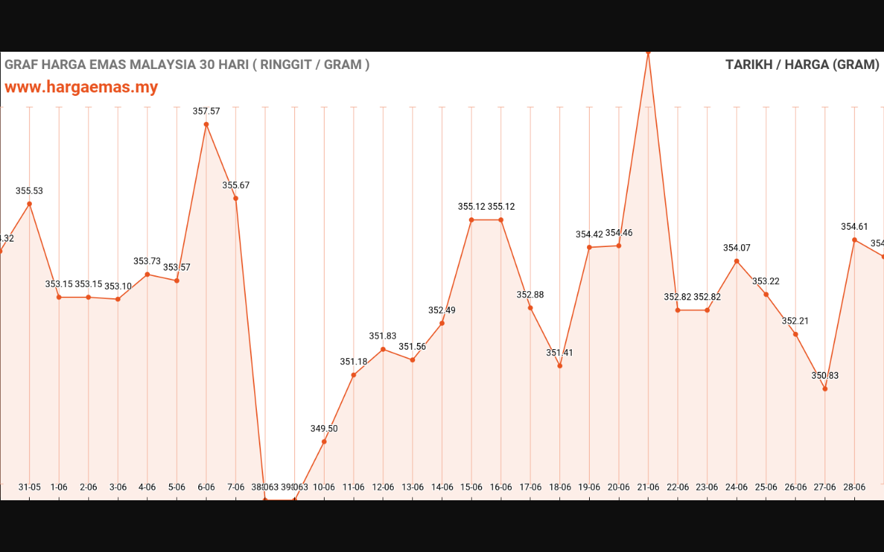 graf emas hari ini 29-6-2024