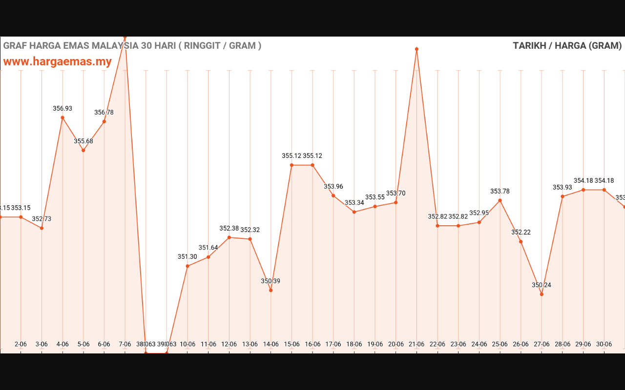 Harga Emas Hari ini 1-7-2024 turun RM353.48