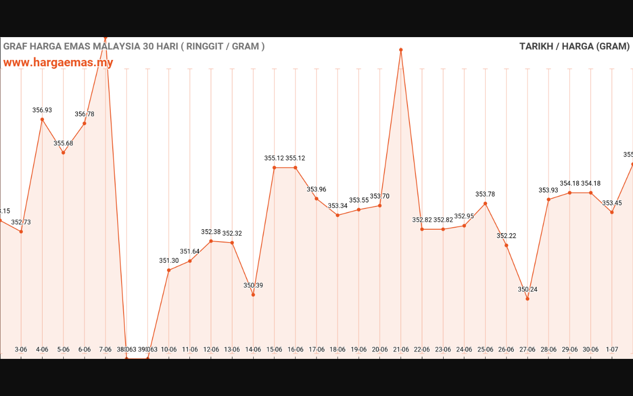 Harga Emas Hari ini 2-7-2024 naik RM355.23