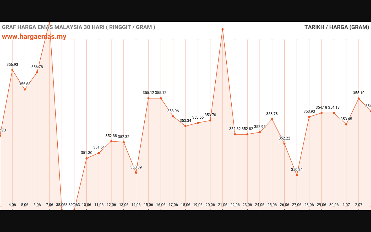 Harga Emas Hari ini 3-7-2024 turun RM354.44