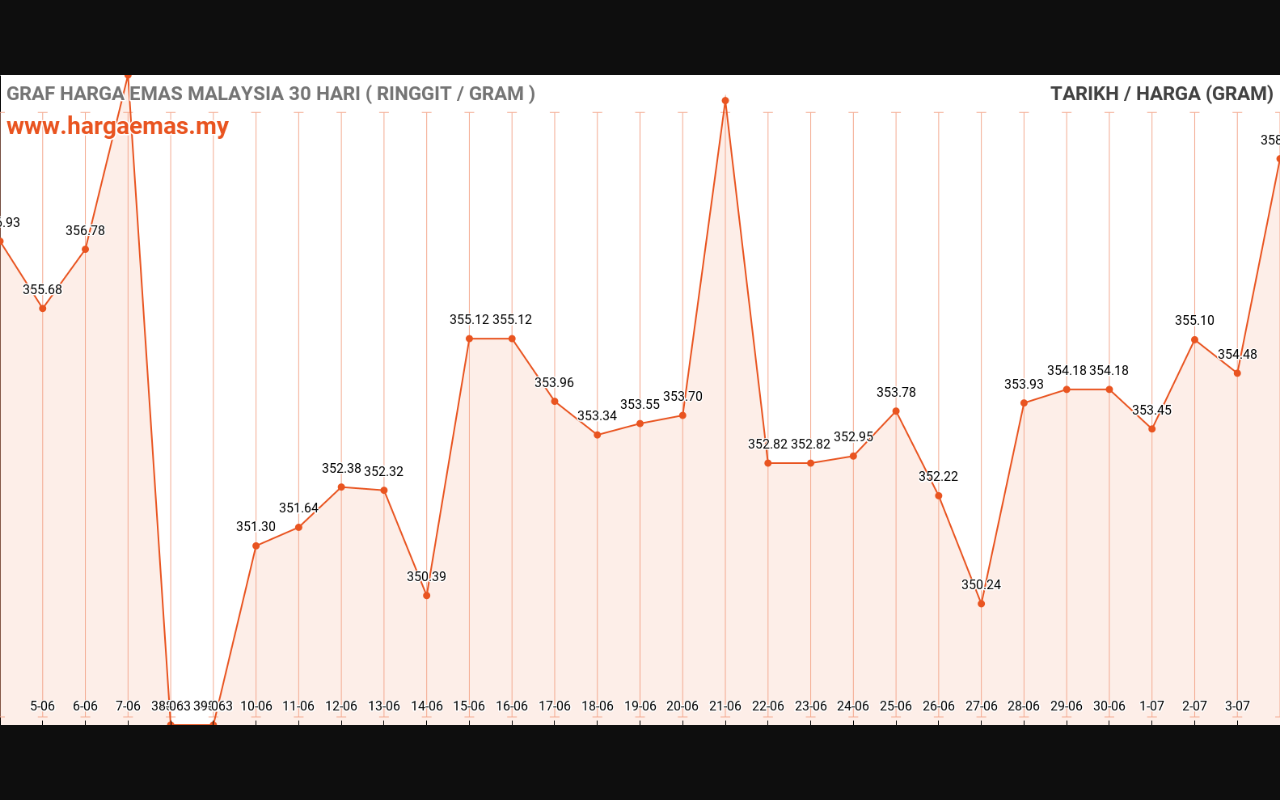Harga Emas Hari ini 4-7-2024 naik RM358.49