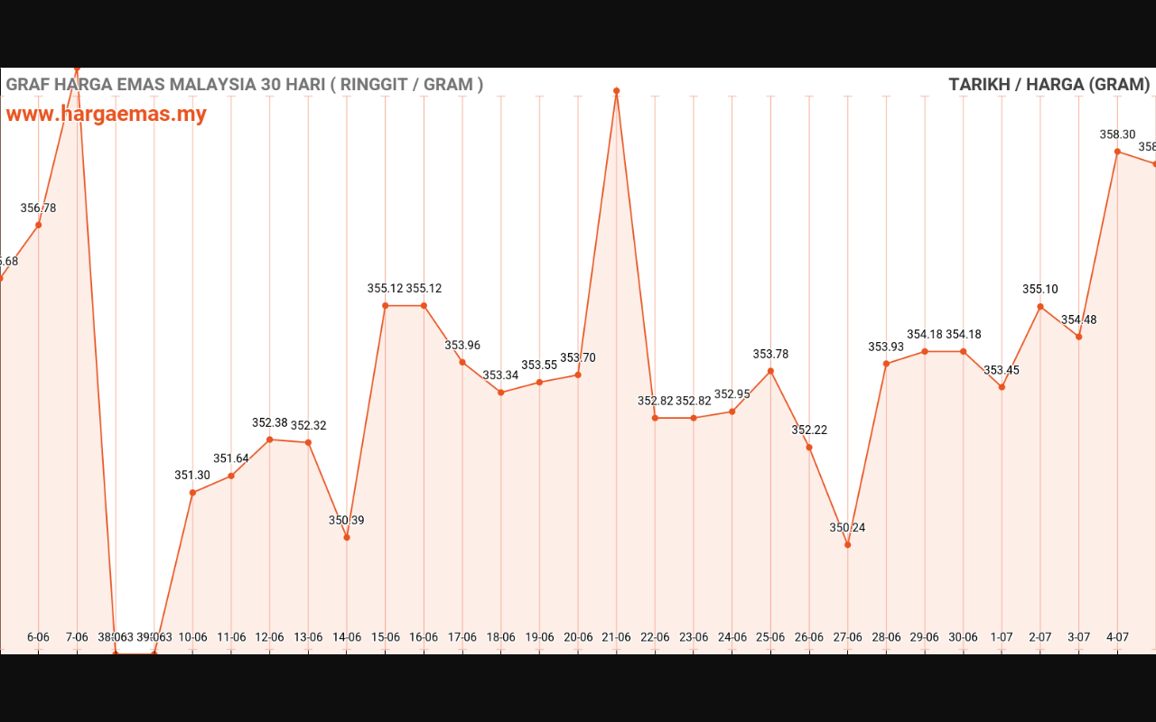 Harga Emas Hari ini 5-7-2024 turun RM358.04