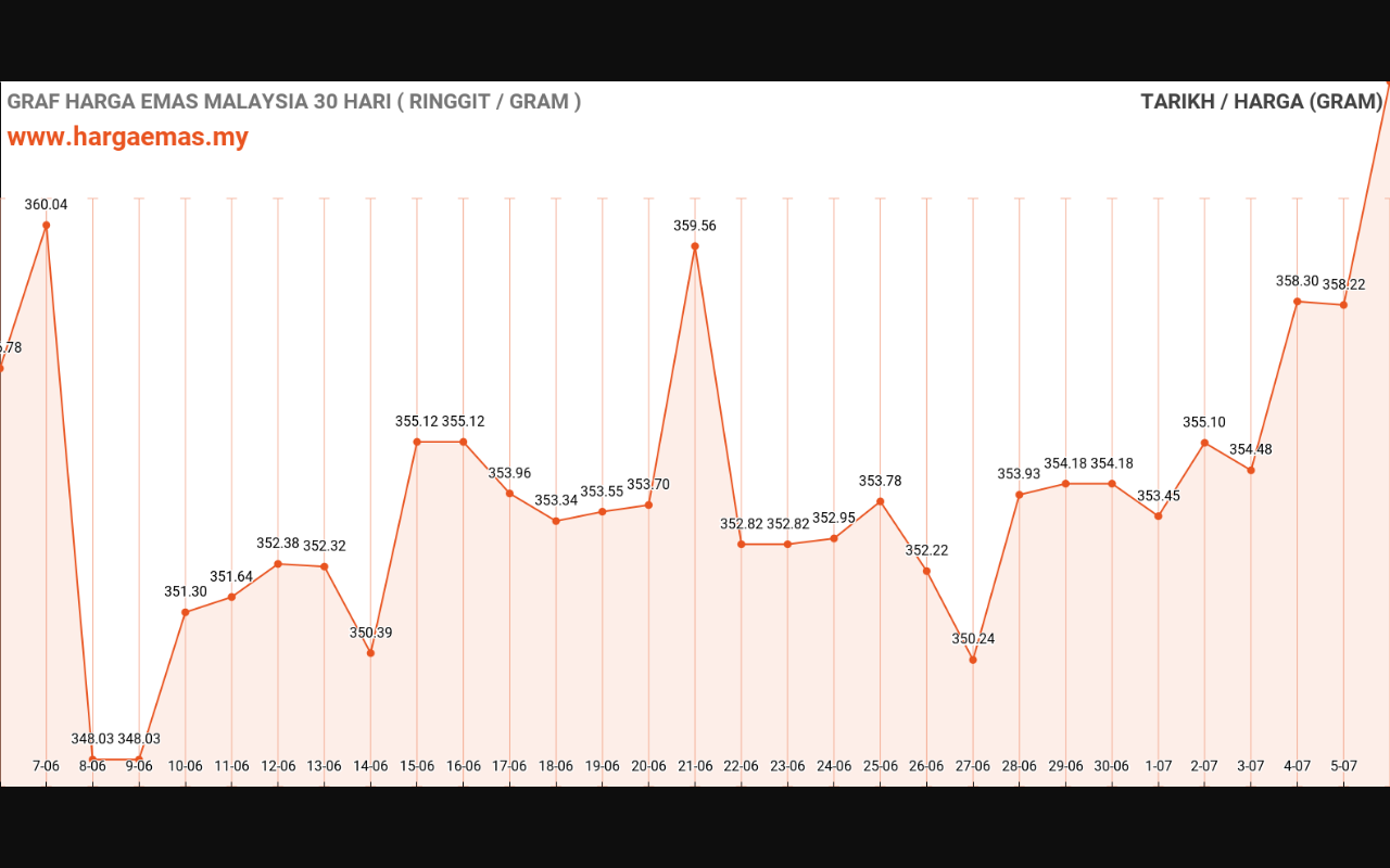 Harga Emas Hari ini 6-7-2024 naik RM363.34
