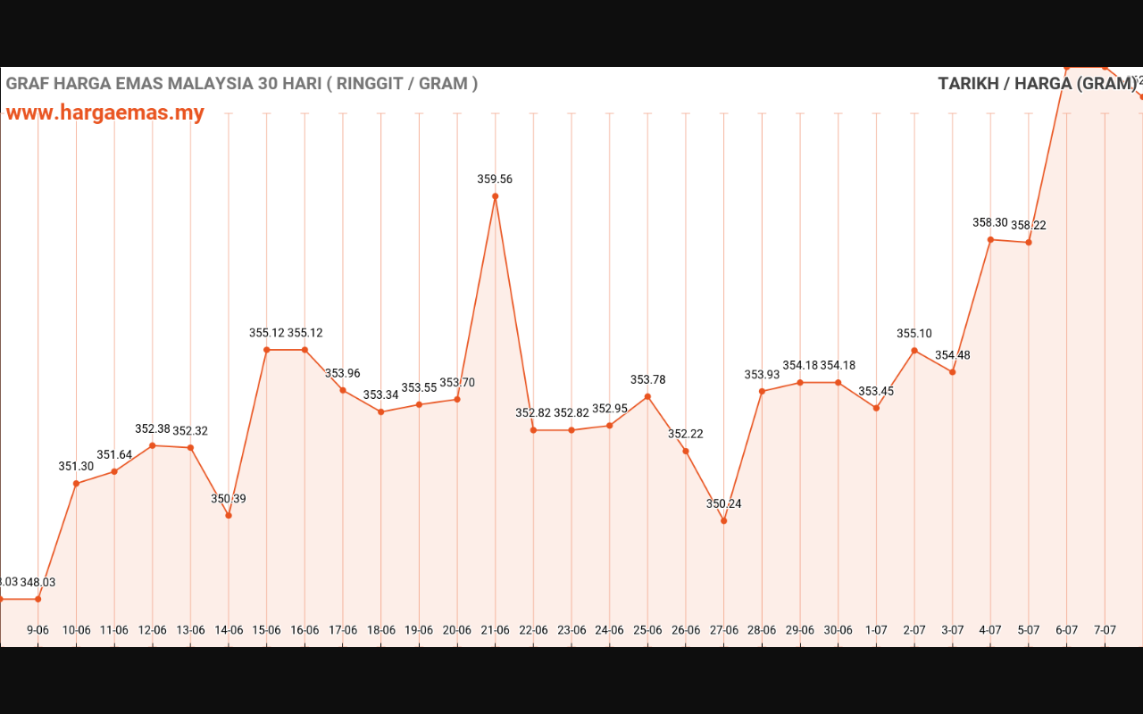 graf emas hari ini 8-7-2024