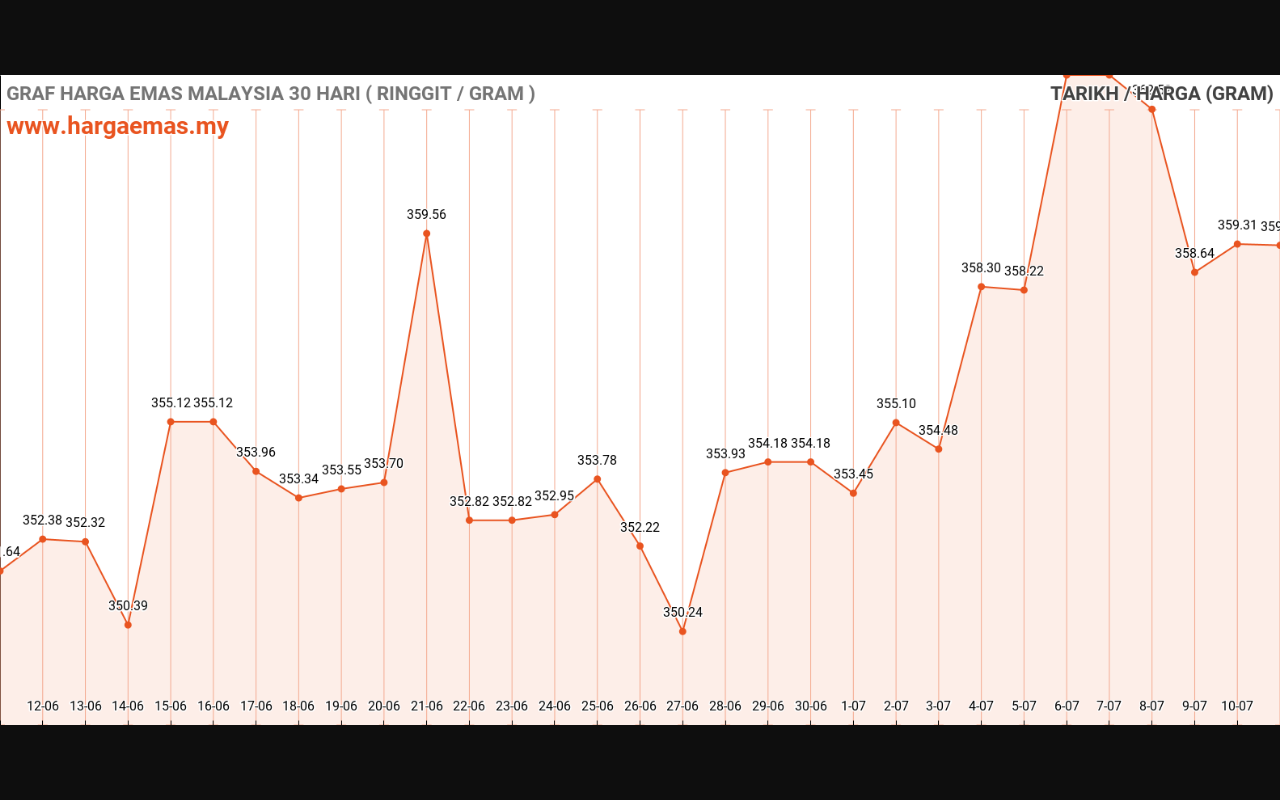 graf emas hari ini 11-7-2024