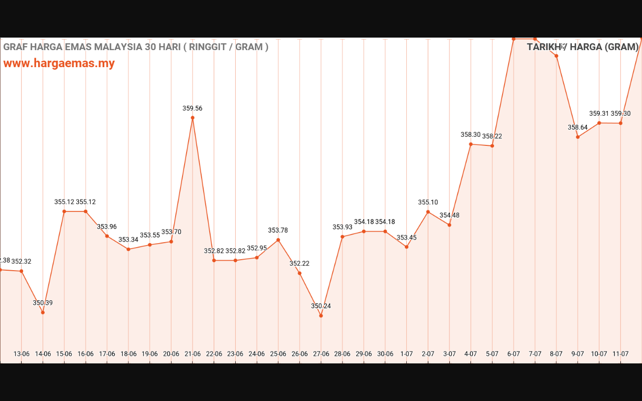 graf emas hari ini 12-7-2024