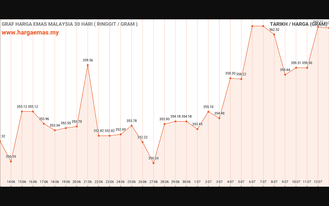 Harga Emas Hari ini 13-7-2024 turun RM363.16