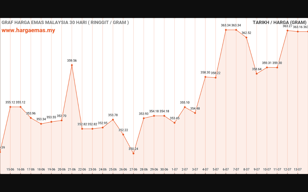 graf emas hari ini 14-7-2024