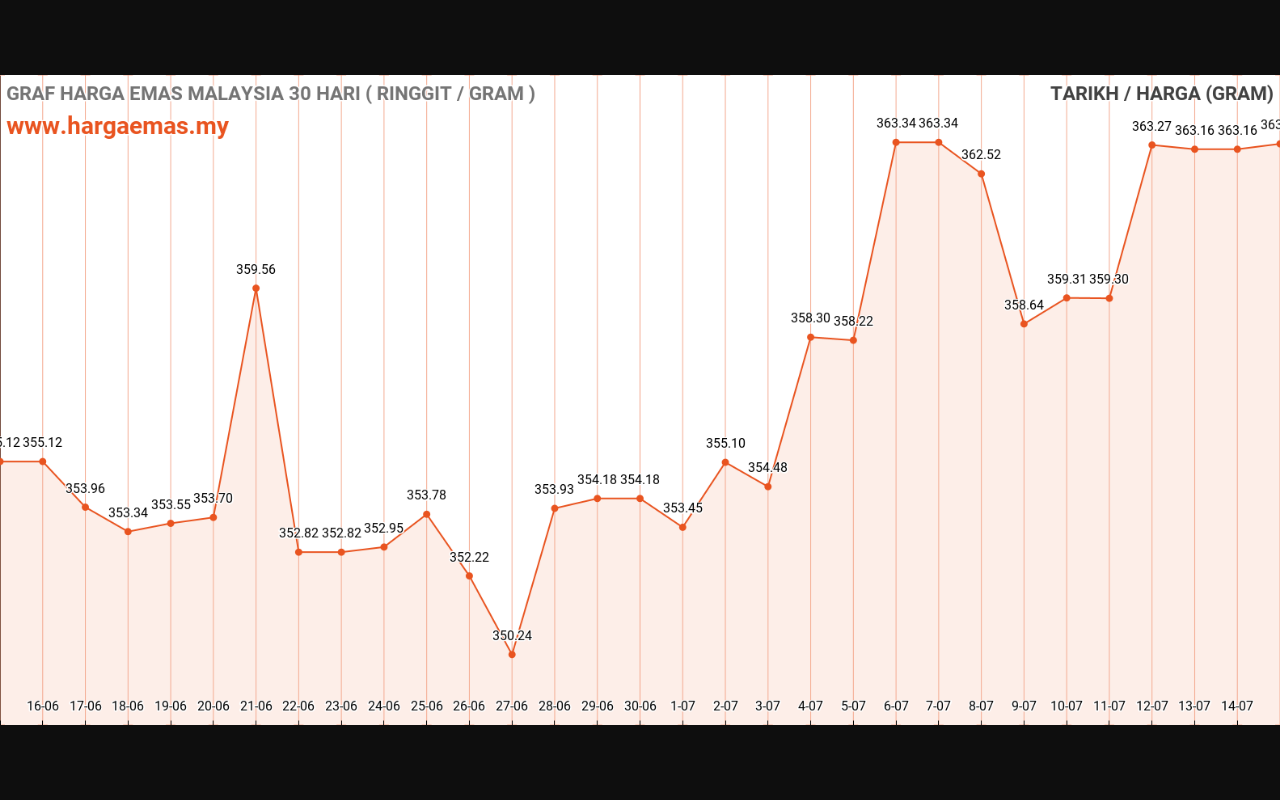 graf emas hari ini 15-7-2024