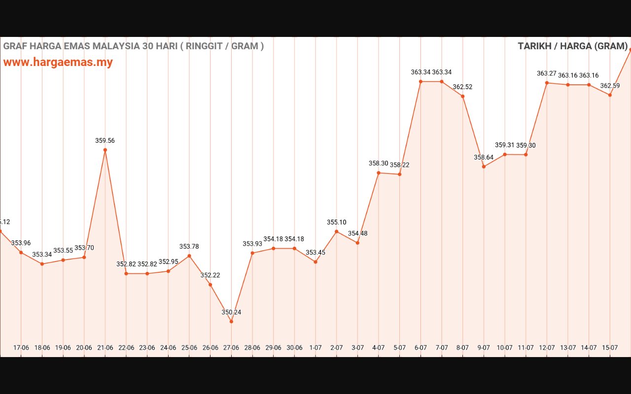 Harga Emas Hari ini 16-7-2024 naik RM365.01