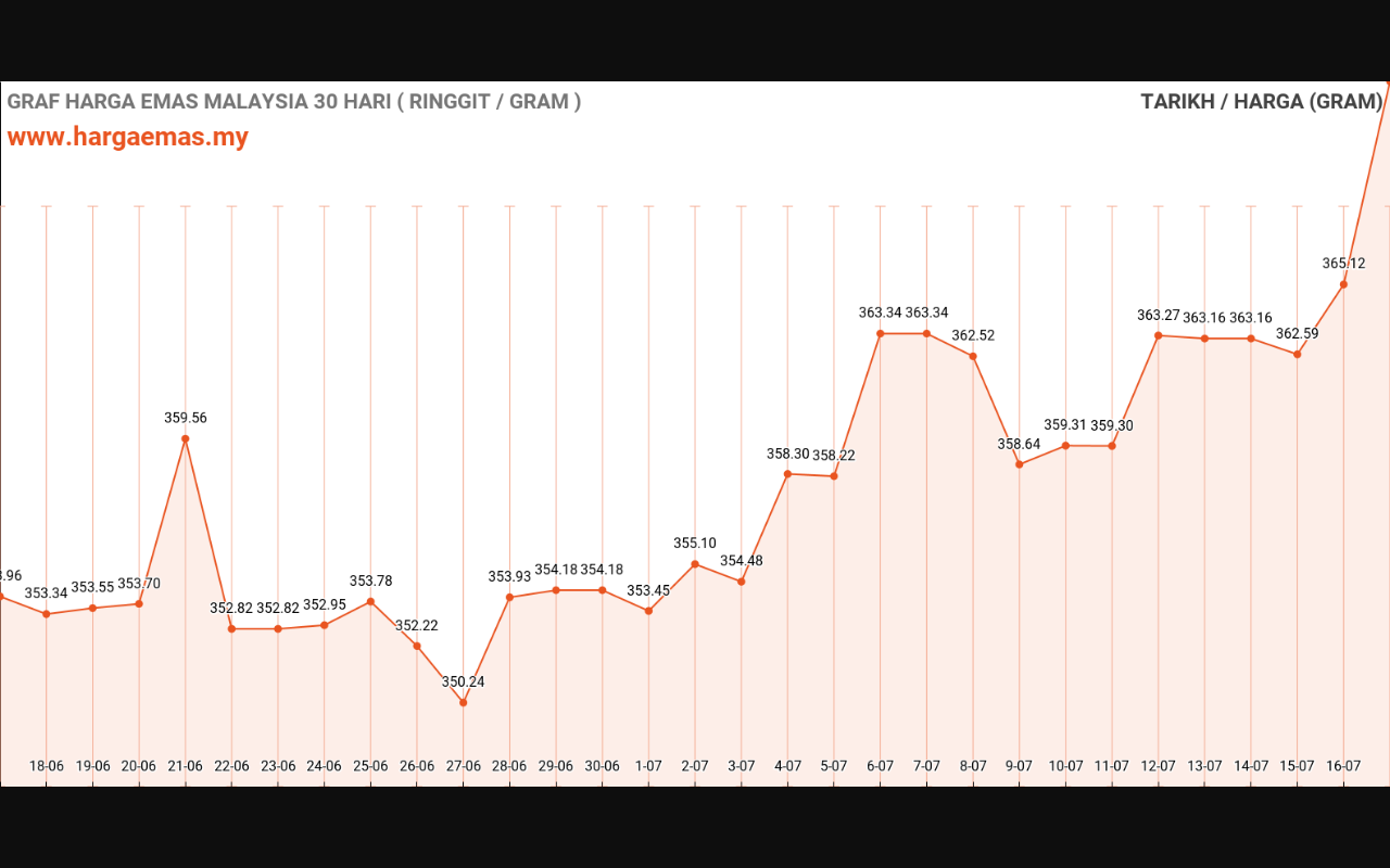 graf emas hari ini 17-7-2024
