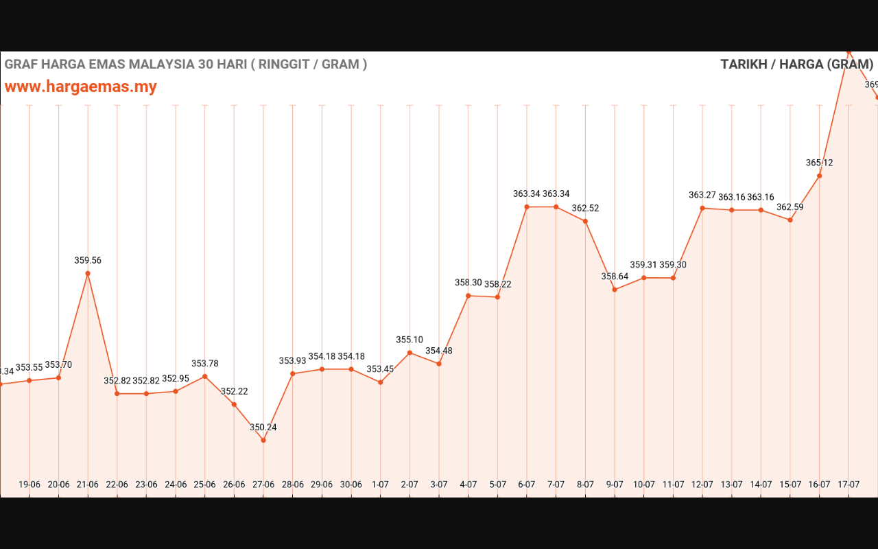 graf emas hari ini 18-7-2024