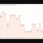 graf harga emas hari ini 13-9-2024