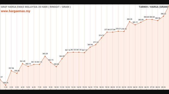 graf harga emas hari ini 30-10-2024
