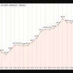 graf harga emas hari ini 1-11-2024