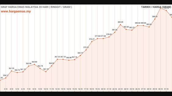 graf harga emas hari ini 1-11-2024