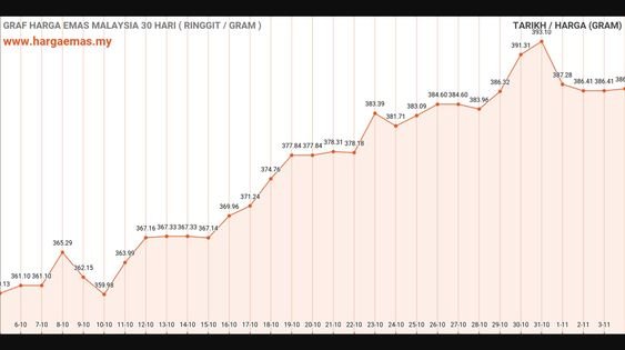graf harga emas hari ini 2-11-2024