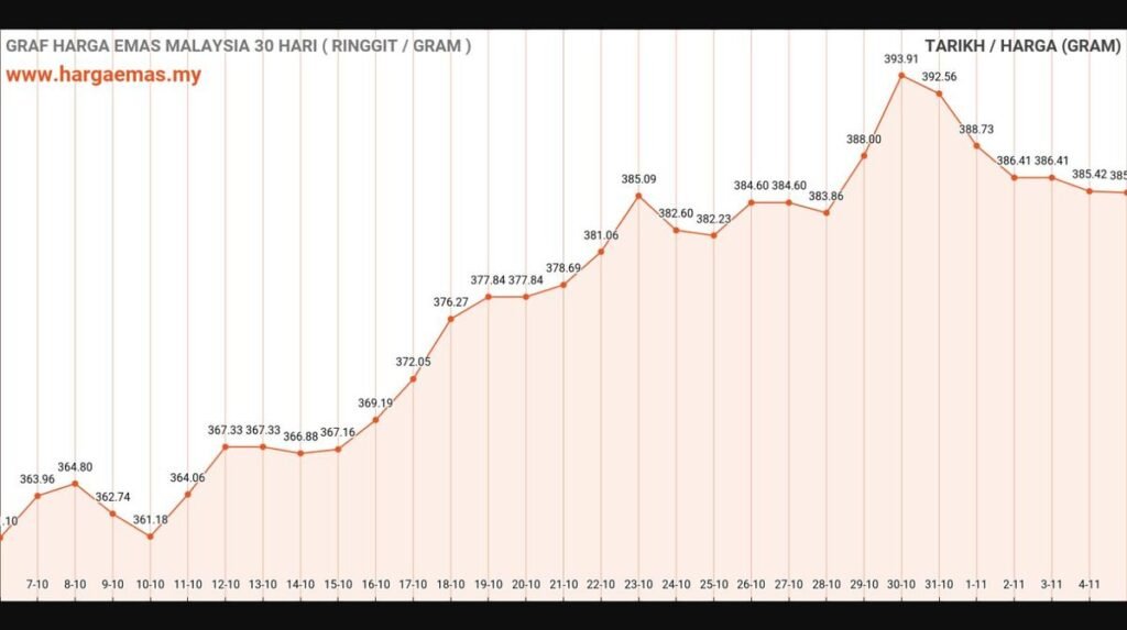 graf harga emas hari ini 5-11-2024