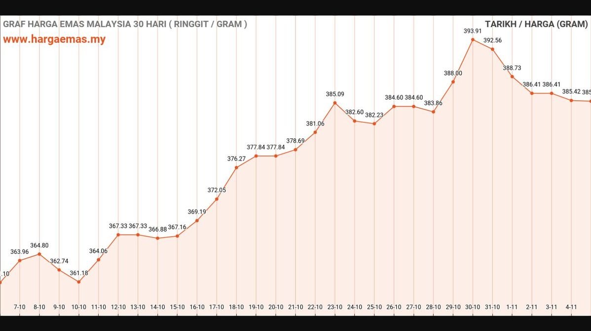 Harga Emas Hari Ini 5-11-2024 turun RM385.93