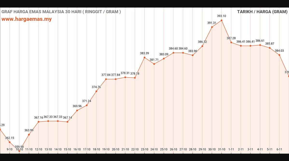 Harga Emas Hari Ini 6-11-2024 turun RM385.01