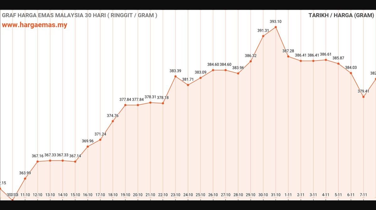 graf harga emas hari ini 8-11-2024