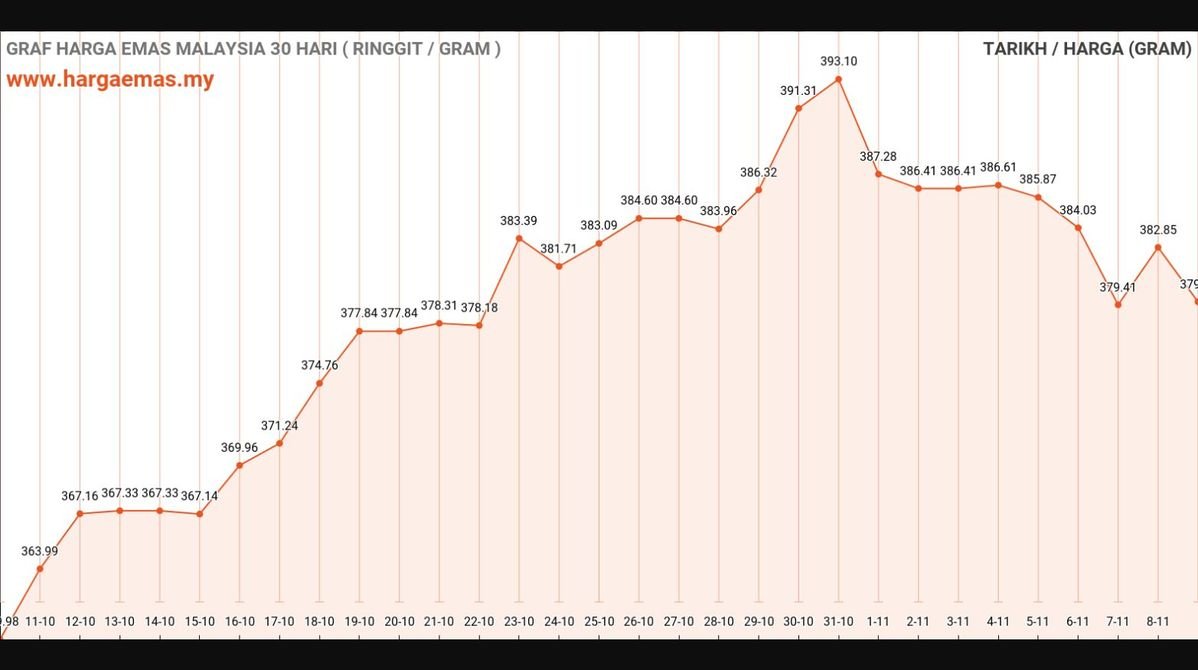Harga Emas Hari Ini 9-11-2024 turun RM379.59