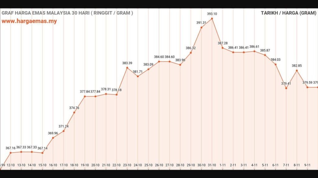 graf harga emas hari ini 10-11-2024