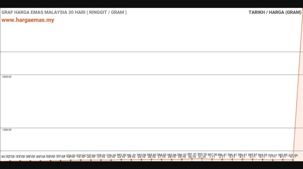 graf harga emas hari ini 10-11-2024
