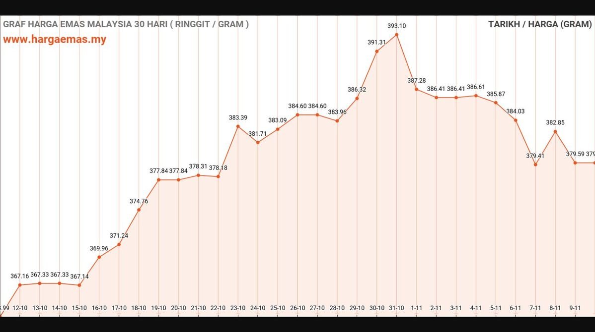 Harga Emas Hari Ini 10-11-2024 tidak berubah RM379.59