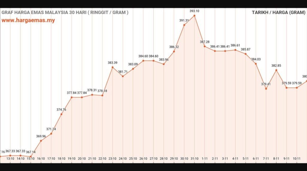 graf harga emas hari ini 11-11-2024