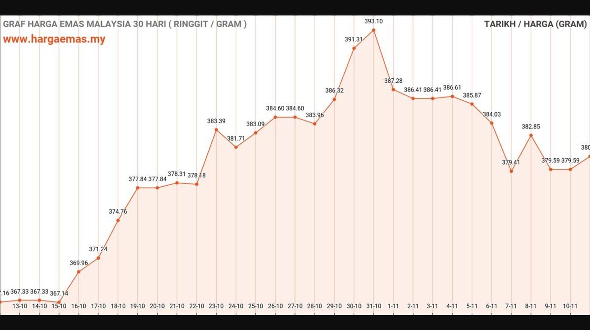 Harga Emas Hari Ini 11-11-2024 naik RM380.84