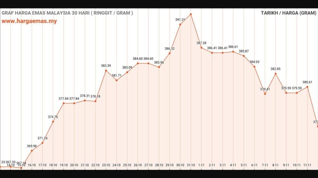 graf harga emas hari ini 12-11-2024