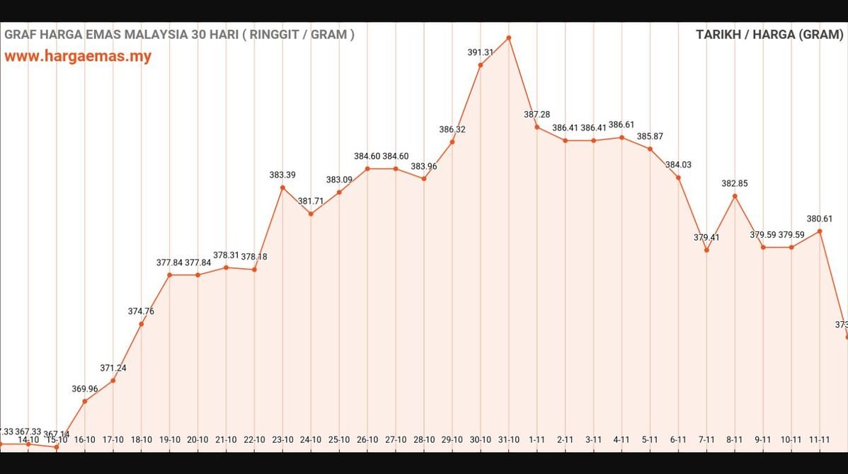 Harga Emas Hari Ini 12-11-2024 turun RM373.94